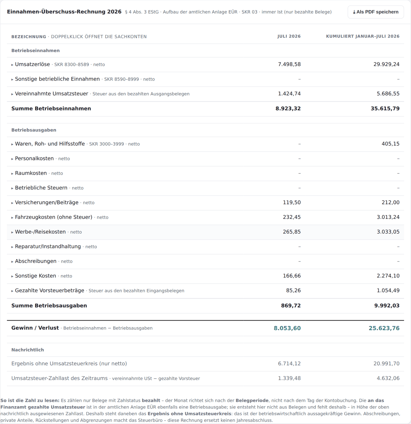 Die EÜ-Rechnung mit den Spalten für den Monat und für das Geschäftsjahr bis zu diesem Monat